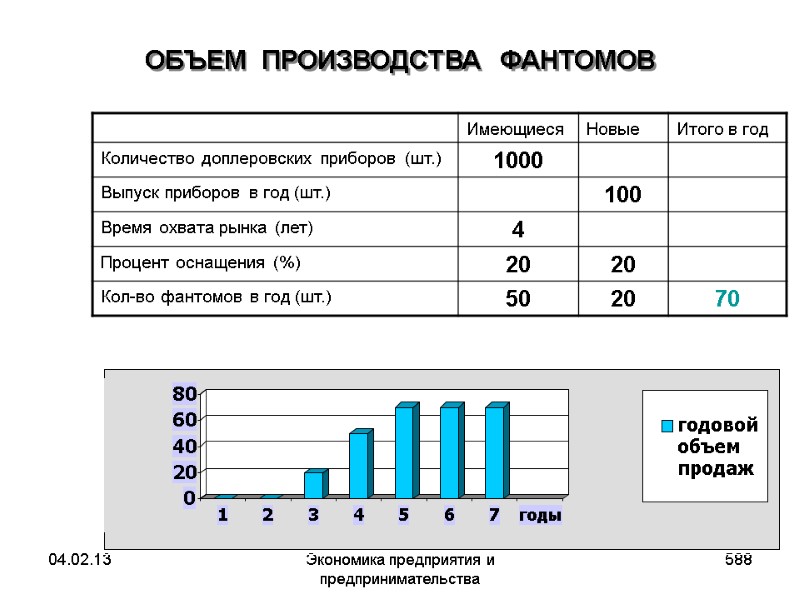 04.02.13 Экономика предприятия и предпринимательства 588 ОБЪЕМ ПРОИЗВОДСТВА ФАНТОМОВ 04.02.13 Экономика предприятия и предпринимательства 588 ОБЪЕМ ПРОИЗВОДСТВА ФАНТОМОВ
